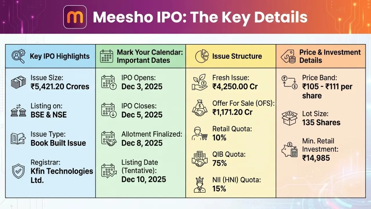 Meesho IPO 2025 की लिस्टिंग जीत गई ! आखिर Meesho IPO Share Price Today इतना क्यों उछला?